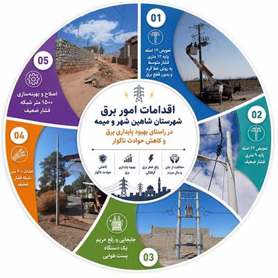📌نوسازی شبکه برق سه روستای شاهین‌شهر و میمه با هدف ارتقای ایمنی
